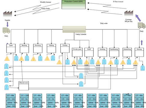 Value Stream Map.vpd | Visual Paradigm User-Contributed Diagrams / Designs